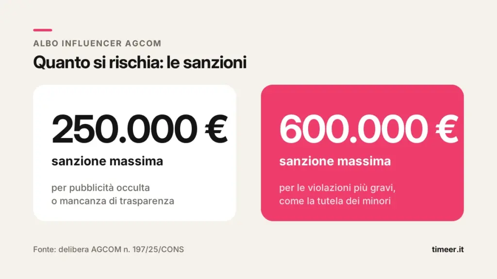 Sanzioni dell'albo influencer AGCOM: fino a 250.000 euro e fino a 600.000 euro nei casi gravi
