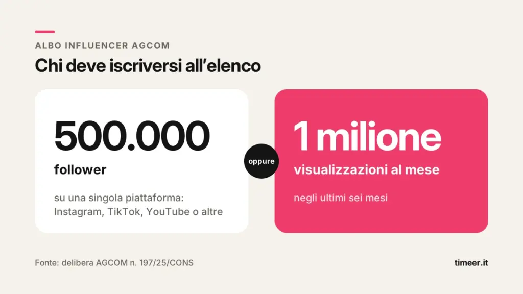 Soglie dell'albo influencer AGCOM: 500.000 follower oppure 1 milione di visualizzazioni al mese