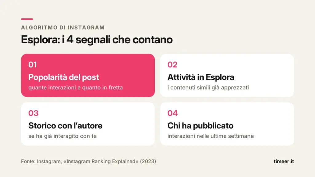I 4 segnali di Esplora nell'algoritmo di Instagram: popolarità, attività, storico e autore