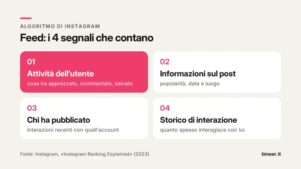I 4 segnali del Feed nell'algoritmo di Instagram: attività, post, autore, storico di interazione
