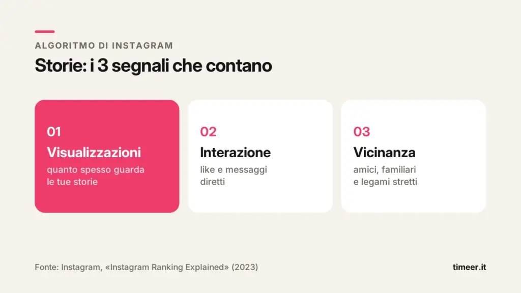 I 3 segnali delle Storie nell'algoritmo di Instagram: visualizzazioni, interazione, vicinanza