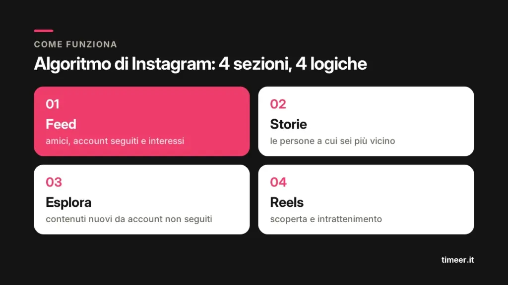 Algoritmo di Instagram: come funziona e cosa fare per avere più visibilità