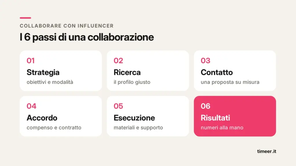 I 6 passi per collaborare con influencer: strategia, ricerca, contatto, accordo, esecuzione, risultati