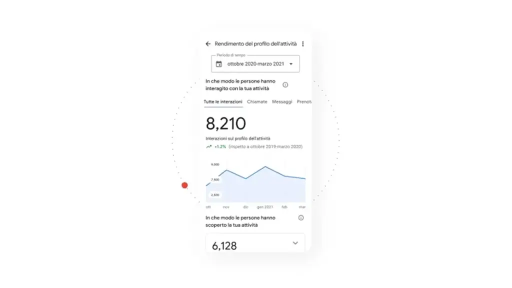 Statistiche del profilo dell'attività con interazioni e chiamate, utili a un ristorante su Google Maps